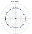 Diagramm Lingen 96.6 MHz