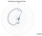 Diagramm Osnabrück 98,2 MHz