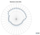 Diagramm Ibbenbüren102,5 MHz