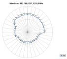 Diagramm Ibbenbüren 88,5 / 96,0 / 97,3 / 99,5 MHz